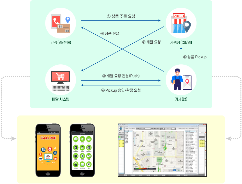 요식업 배달대행 시스템